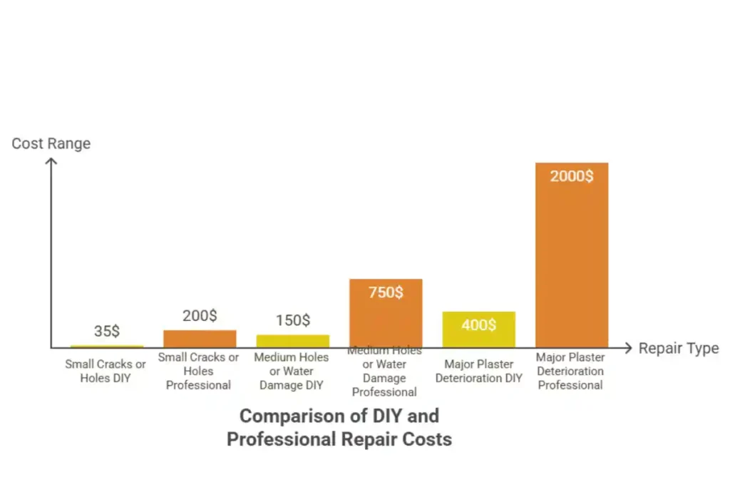 Graph comparing the cost of DIY versus professional plaster wall repairs for various types of damage, including small cracks, medium holes, and major plaster deterioration.